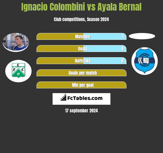 Ignacio Colombini vs Ayala Bernal h2h player stats