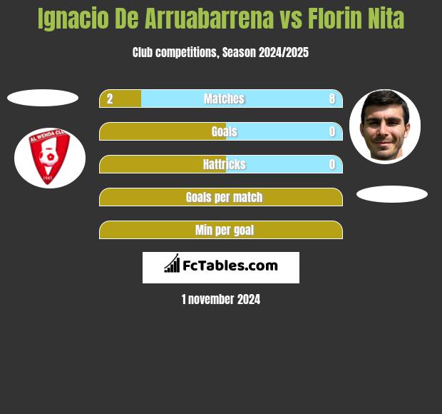 Ignacio De Arruabarrena vs Florin Nita h2h player stats