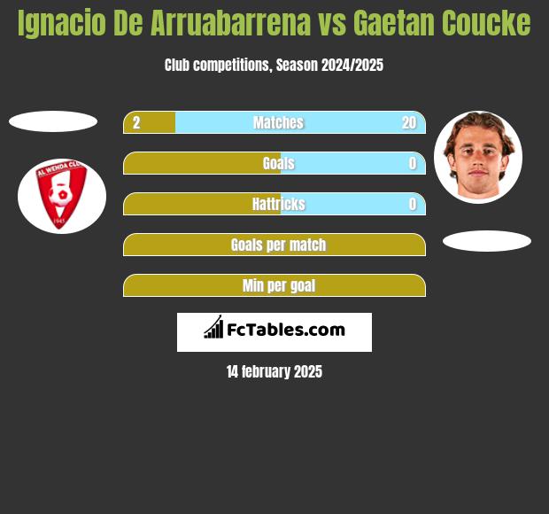 Ignacio De Arruabarrena vs Gaetan Coucke h2h player stats