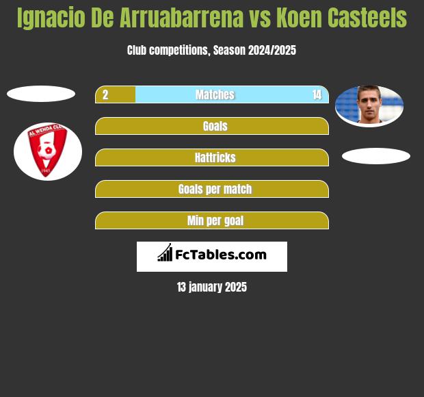 Ignacio De Arruabarrena vs Koen Casteels h2h player stats