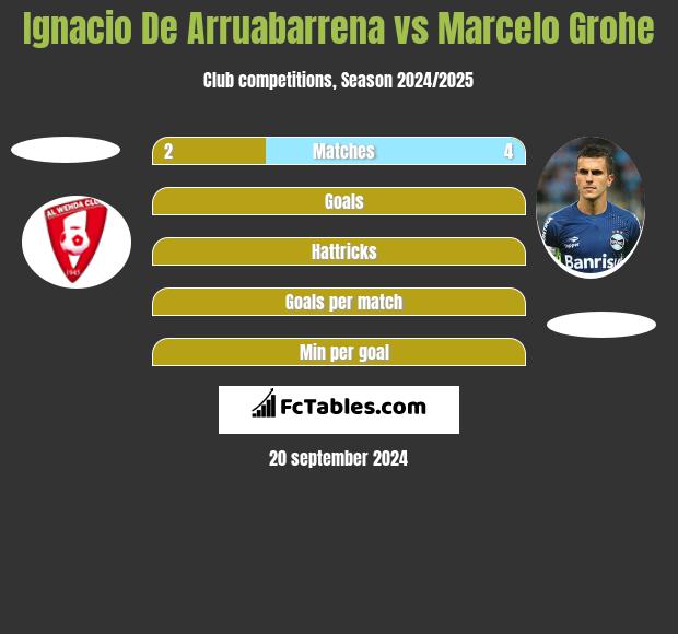 Ignacio De Arruabarrena vs Marcelo Grohe h2h player stats