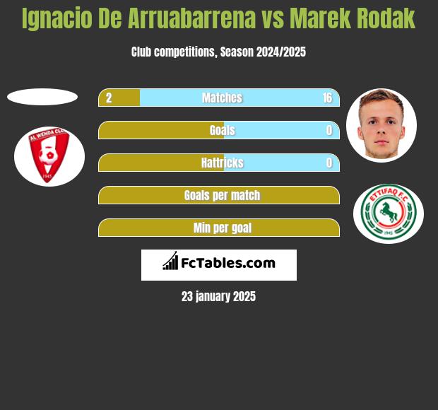 Ignacio De Arruabarrena vs Marek Rodak h2h player stats