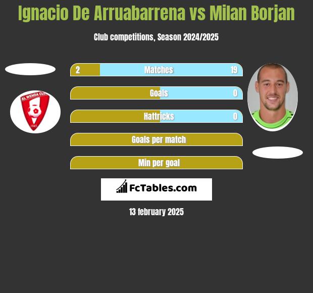 Ignacio De Arruabarrena vs Milan Borjan h2h player stats