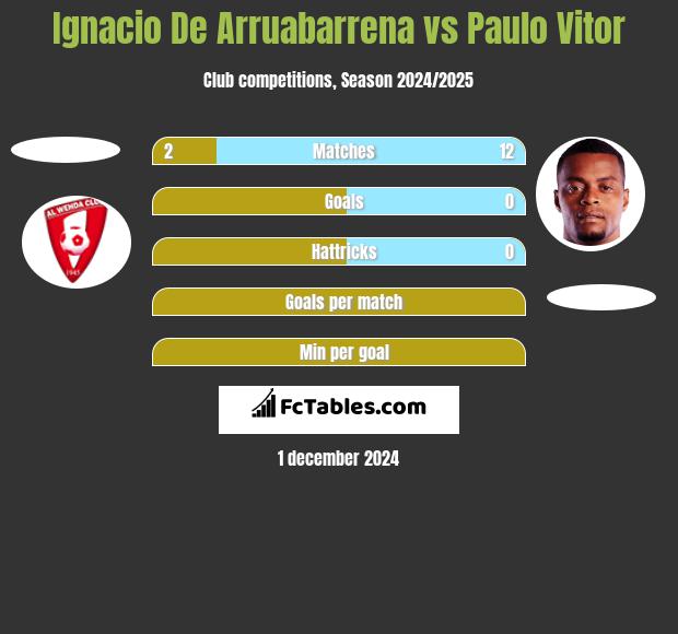 Ignacio De Arruabarrena vs Paulo Vitor h2h player stats