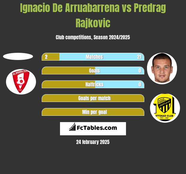 Ignacio De Arruabarrena vs Predrag Rajković h2h player stats