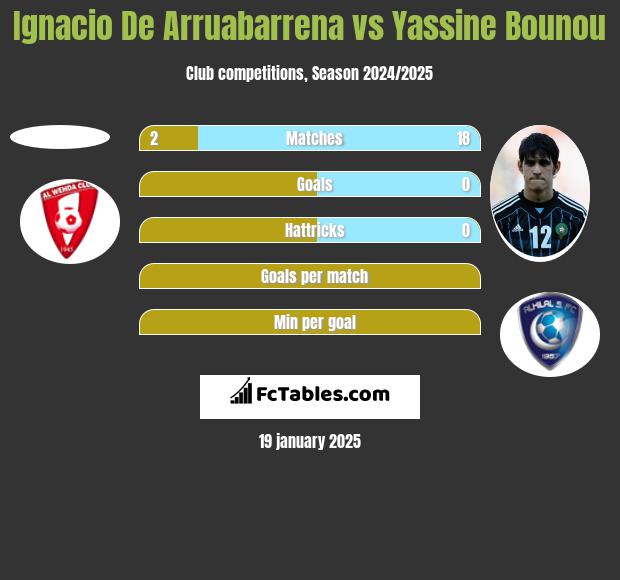 Ignacio De Arruabarrena vs Yassine Bounou h2h player stats