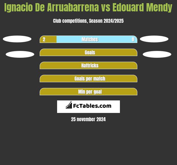 Ignacio De Arruabarrena vs Edouard Mendy h2h player stats