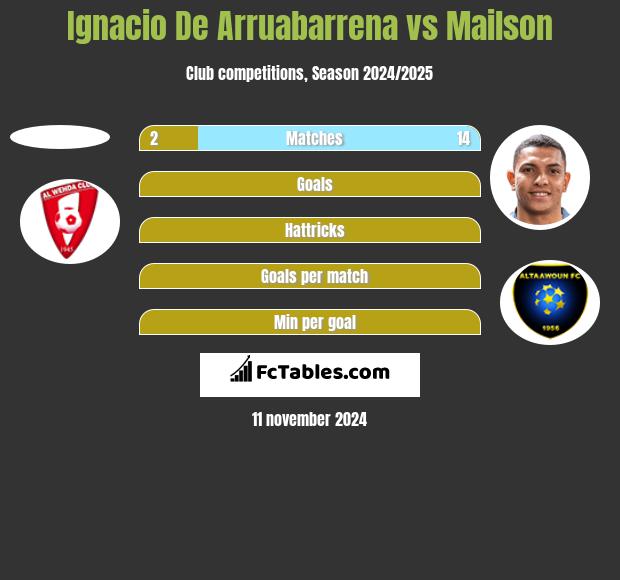 Ignacio De Arruabarrena vs Mailson h2h player stats