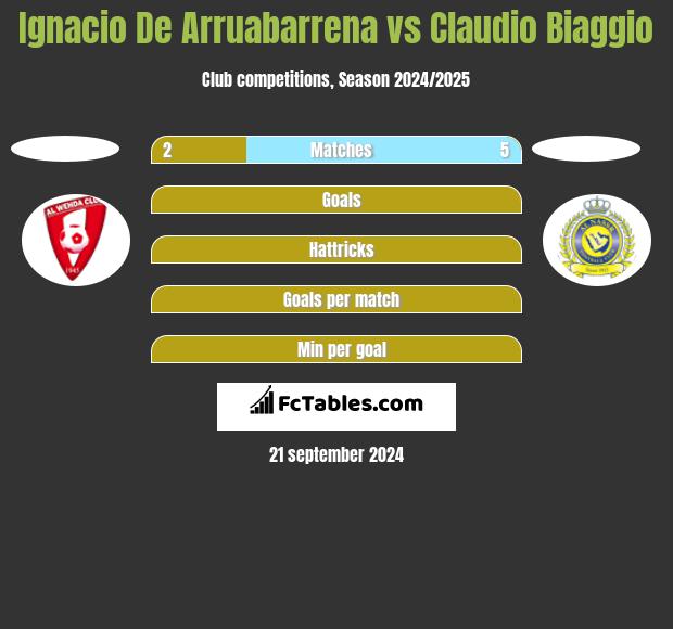 Ignacio De Arruabarrena vs Claudio Biaggio h2h player stats