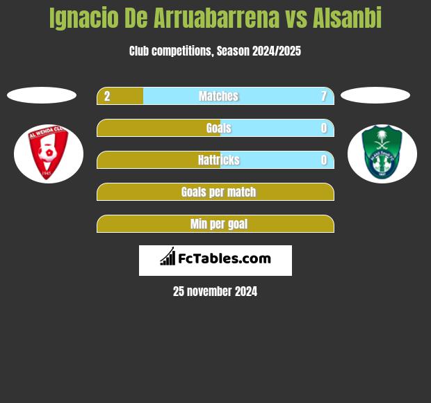 Ignacio De Arruabarrena vs Alsanbi h2h player stats