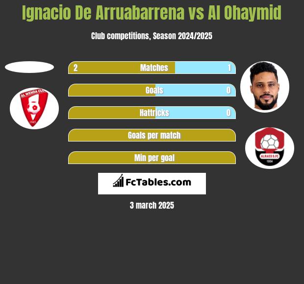 Ignacio De Arruabarrena vs Al Ohaymid h2h player stats