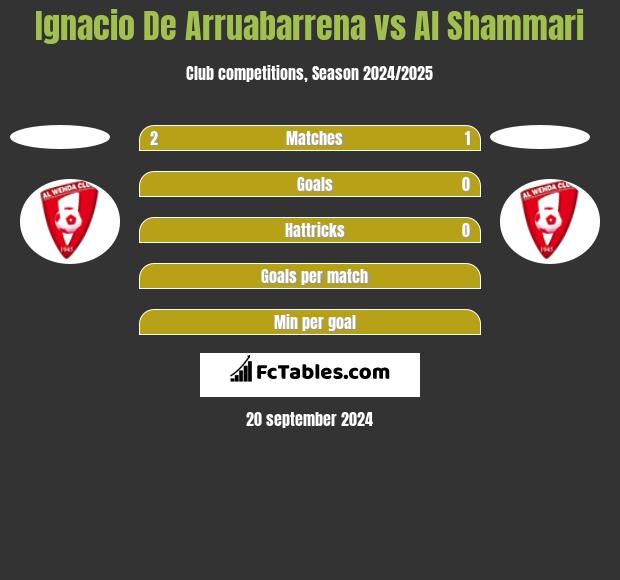 Ignacio De Arruabarrena vs Al Shammari h2h player stats