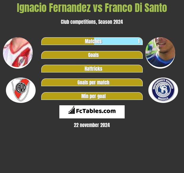 Ignacio Fernandez vs Franco Di Santo h2h player stats