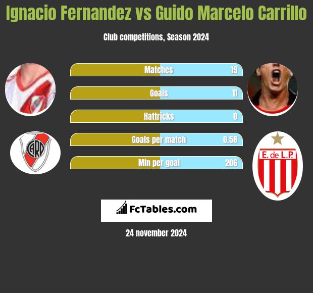 Ignacio Fernandez vs Guido Marcelo Carrillo h2h player stats