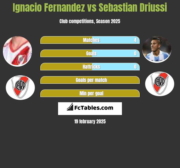 Ignacio Fernandez vs Sebastian Driussi h2h player stats