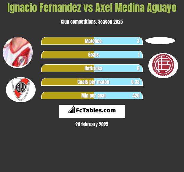 Ignacio Fernandez vs Axel Medina Aguayo h2h player stats