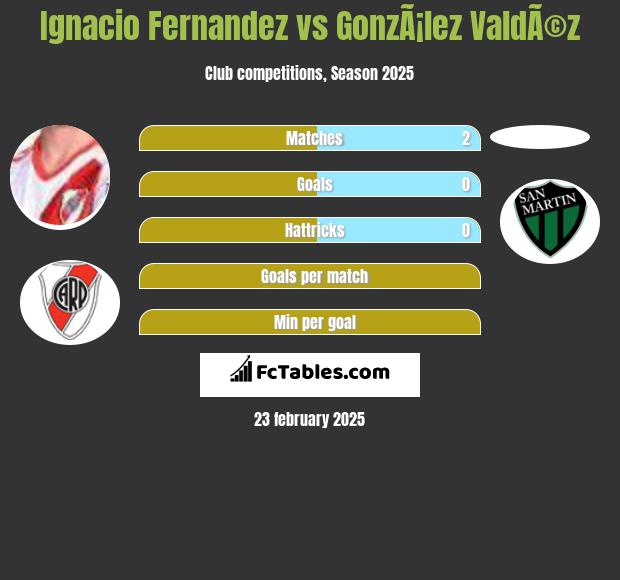 Ignacio Fernandez vs GonzÃ¡lez ValdÃ©z h2h player stats