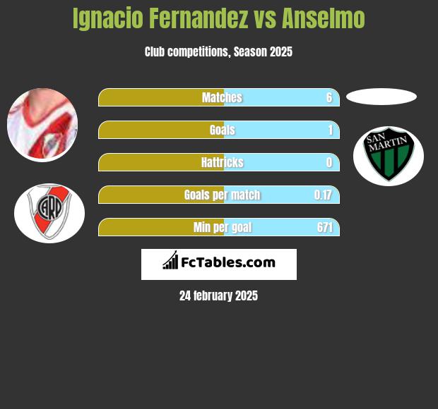 Ignacio Fernandez vs Anselmo h2h player stats