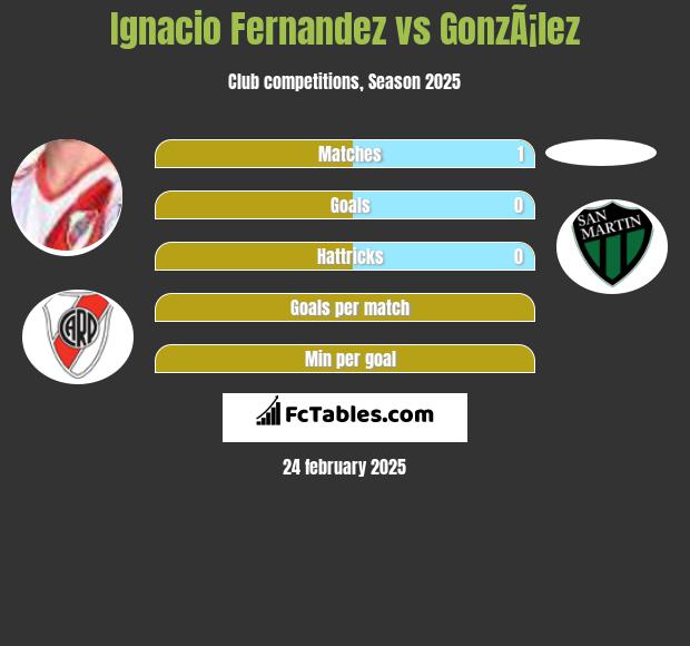 Ignacio Fernandez vs GonzÃ¡lez h2h player stats