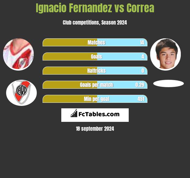 Ignacio Fernandez vs Correa h2h player stats