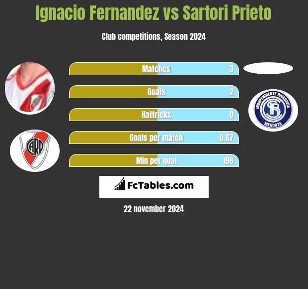 Ignacio Fernandez vs Sartori Prieto h2h player stats