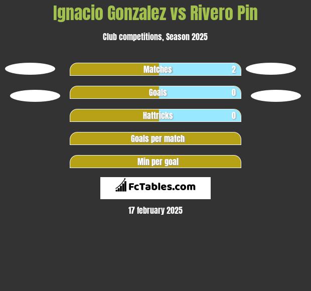 Ignacio Gonzalez vs Rivero Pin h2h player stats