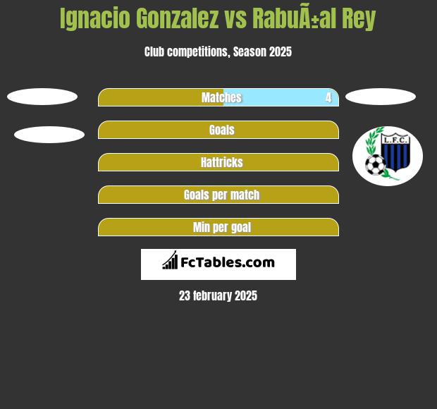 Ignacio Gonzalez vs RabuÃ±al Rey h2h player stats