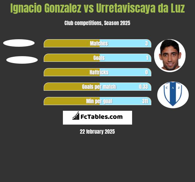 Ignacio Gonzalez vs Urretaviscaya da Luz h2h player stats