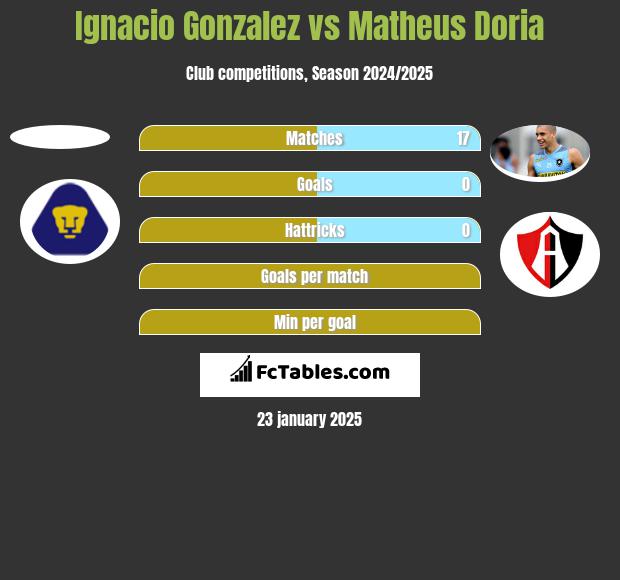 Ignacio Gonzalez vs Matheus Doria h2h player stats