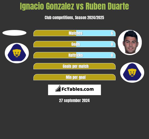 Ignacio Gonzalez vs Ruben Duarte h2h player stats