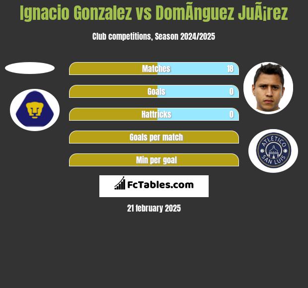 Ignacio Gonzalez vs DomÃ­nguez JuÃ¡rez h2h player stats