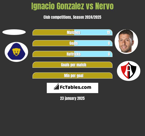 Ignacio Gonzalez vs Nervo h2h player stats