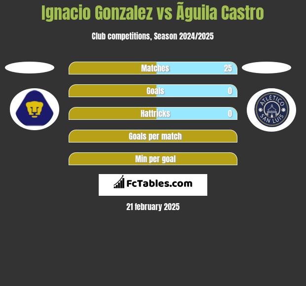 Ignacio Gonzalez vs Ãguila Castro h2h player stats