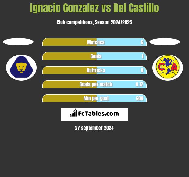 Ignacio Gonzalez vs Del Castillo h2h player stats