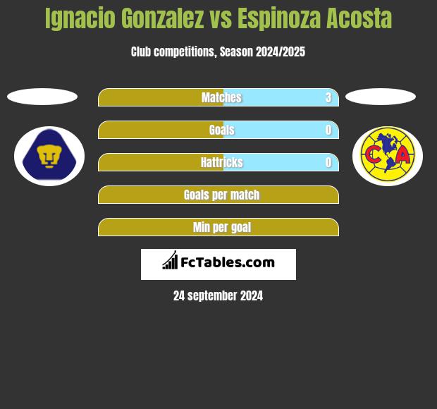 Ignacio Gonzalez vs Espinoza Acosta h2h player stats