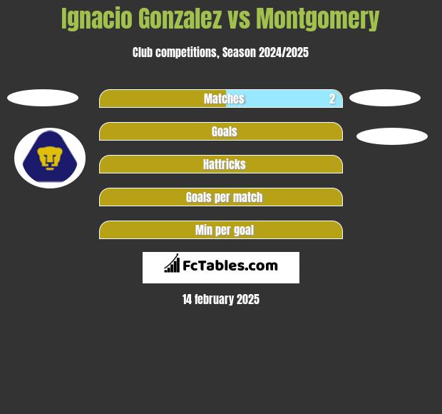 Ignacio Gonzalez vs Montgomery h2h player stats