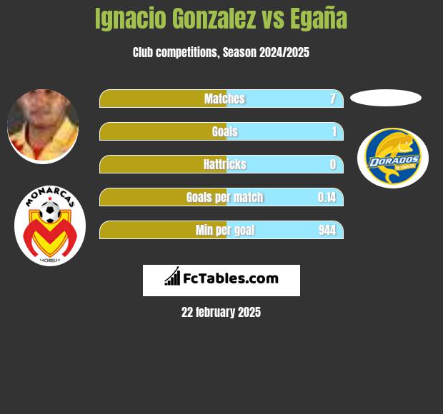 Ignacio Gonzalez vs Egaña h2h player stats