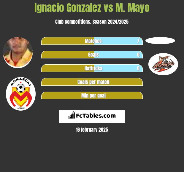 Ignacio Gonzalez vs M. Mayo h2h player stats