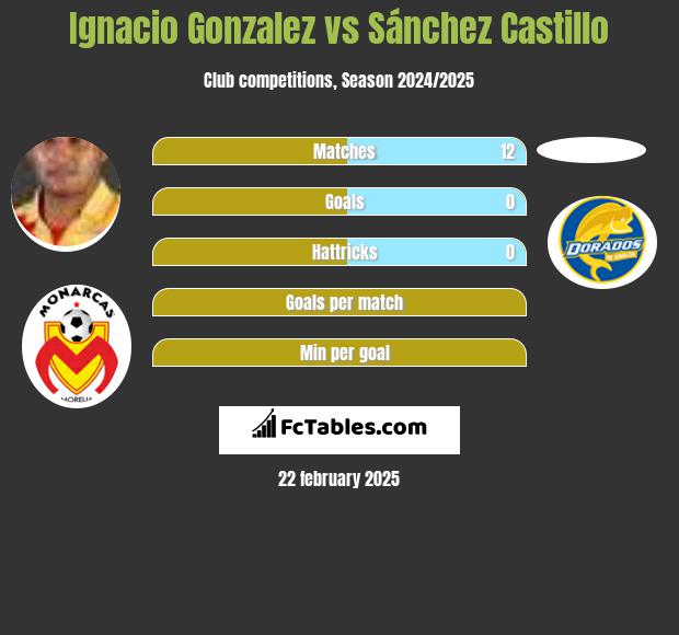 Ignacio Gonzalez vs Sánchez Castillo h2h player stats