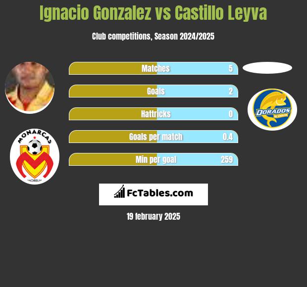 Ignacio Gonzalez vs Castillo Leyva h2h player stats