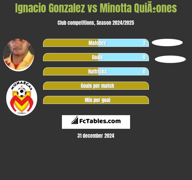 Ignacio Gonzalez vs Minotta QuiÃ±ones h2h player stats