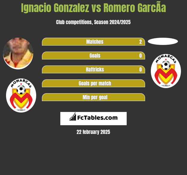 Ignacio Gonzalez vs Romero GarcÃ­a h2h player stats