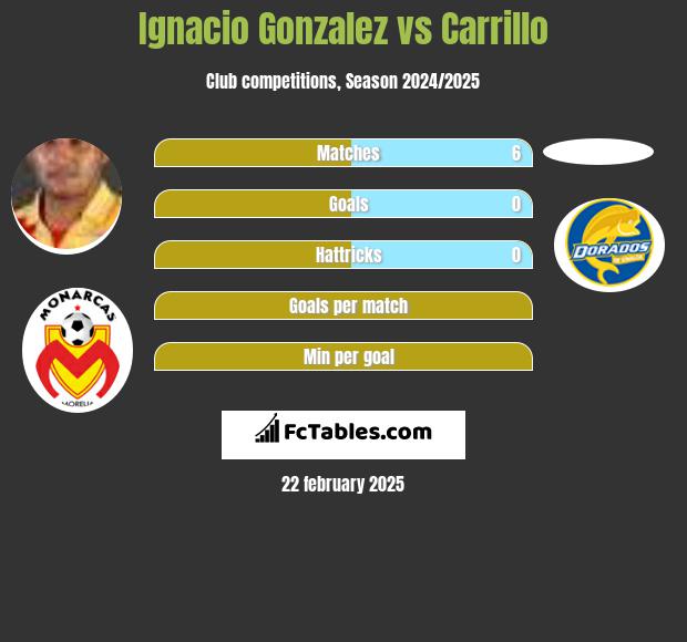 Ignacio Gonzalez vs Carrillo h2h player stats