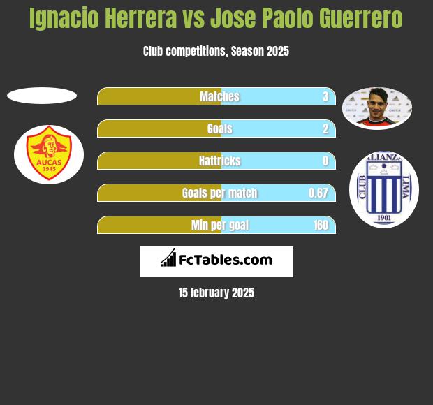 Ignacio Herrera vs Jose Paolo Guerrero h2h player stats