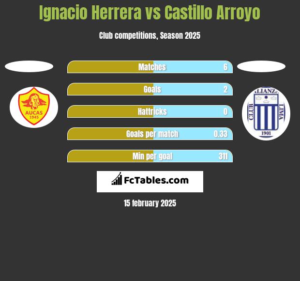 Ignacio Herrera vs Castillo Arroyo h2h player stats