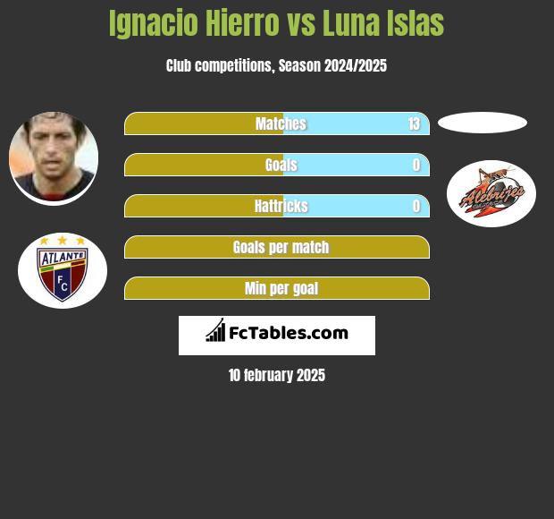 Ignacio Hierro vs Luna Islas h2h player stats