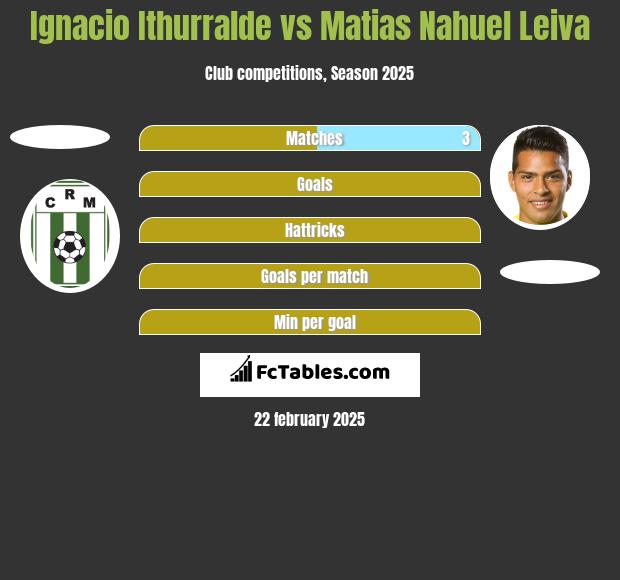 Ignacio Ithurralde vs Matias Nahuel Leiva h2h player stats