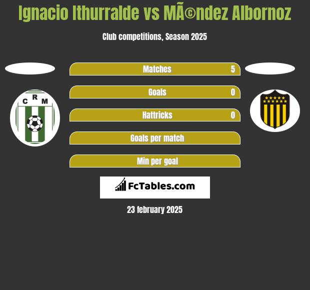 Ignacio Ithurralde vs MÃ©ndez Albornoz h2h player stats