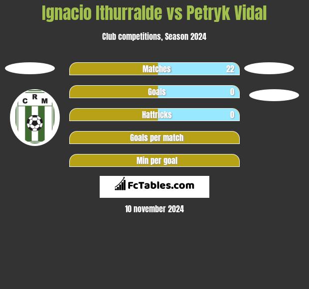 Ignacio Ithurralde vs Petryk Vidal h2h player stats