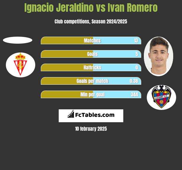 Ignacio Jeraldino vs Ivan Romero h2h player stats